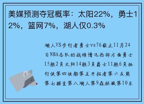 美媒预测夺冠概率：太阳22%，勇士12%，篮网7%，湖人仅0.3%